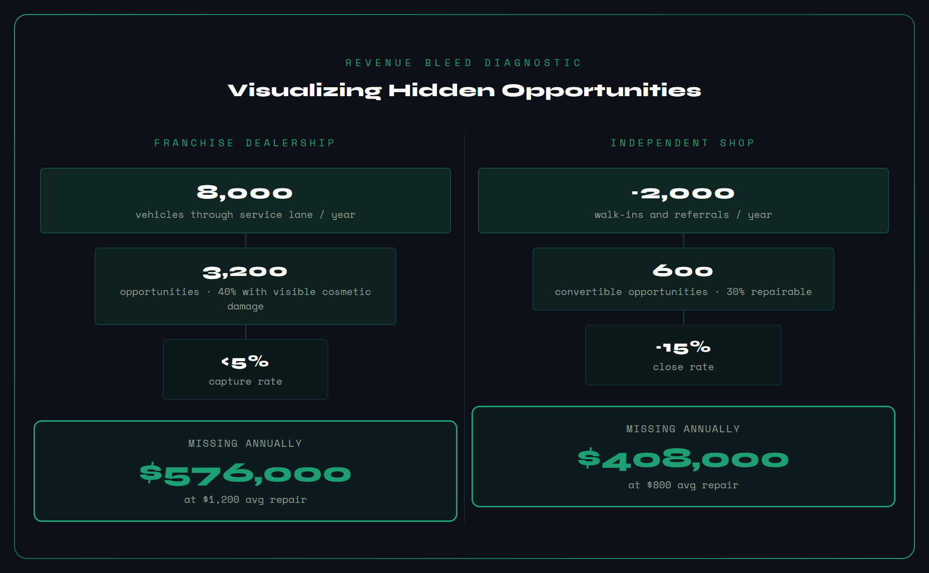 Revenue Bleed Diagnostic — franchise dealerships missing $576,000 a year, independent shops missing $408,000 a year