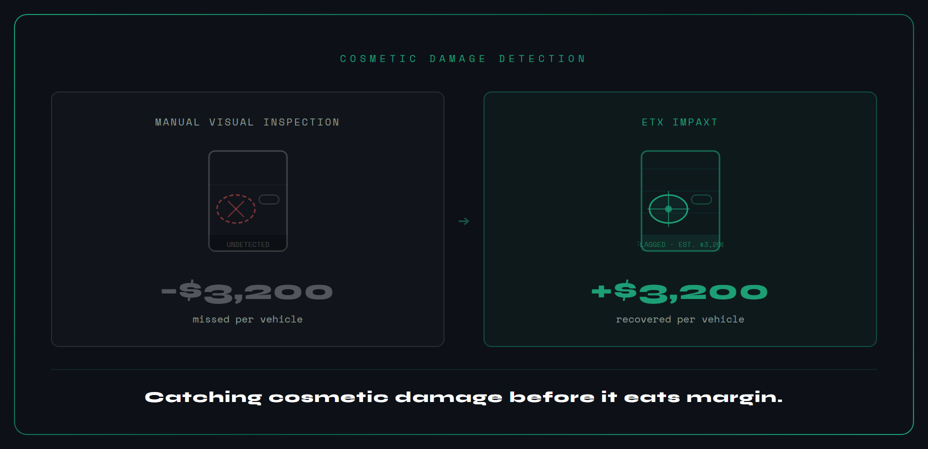 Cosmetic Damage Recovery — manual inspection misses $3,200 per vehicle, eTX ImpaXt recovers it
