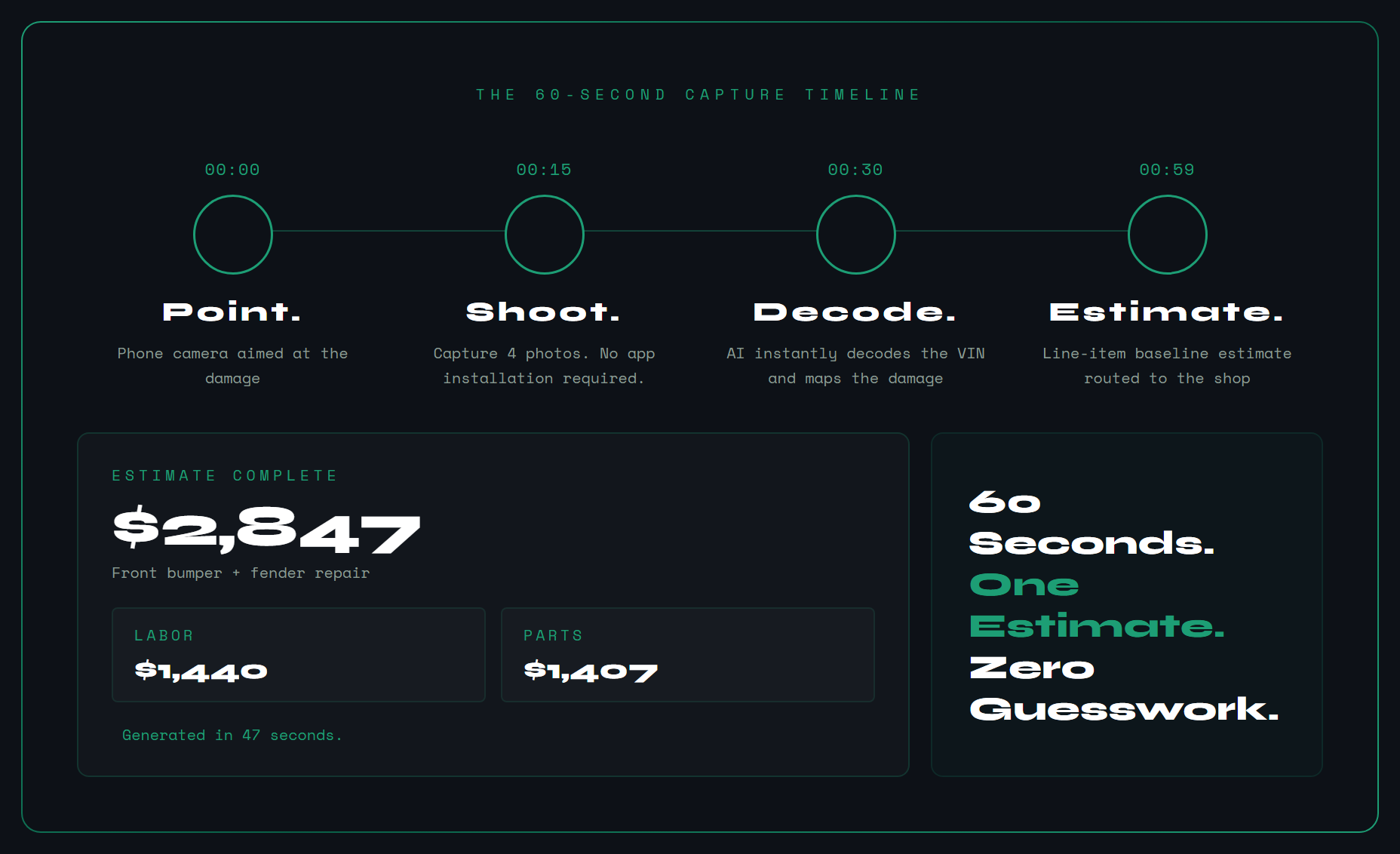 The 60-Second Capture Timeline — a $2,847 collision estimate generated in under a minute